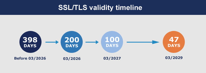Shortening the certificate lifespan