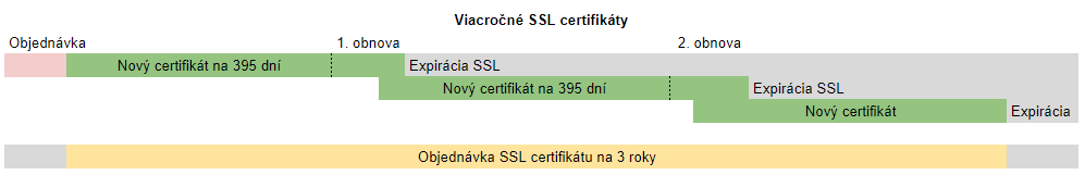 Viacročné SSL certifikáty